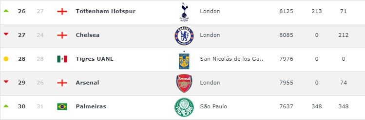 Algunos clubes de la lista en Football World Ranking