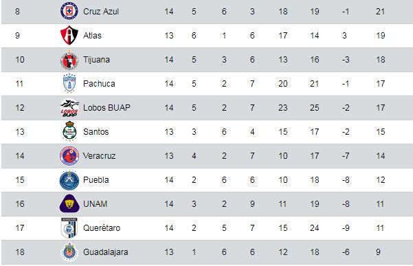 A falta de tres partidos, Pumas está en el lugar 16