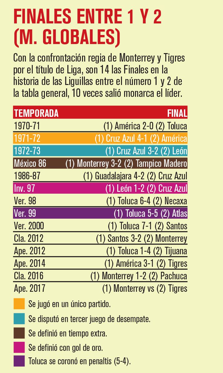 Finales entre los primeros lugares en el futbol mexicano