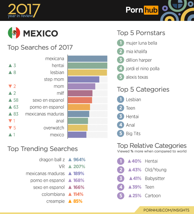 Estadísticas de lo que vieron los mexicanos en porno en 2017