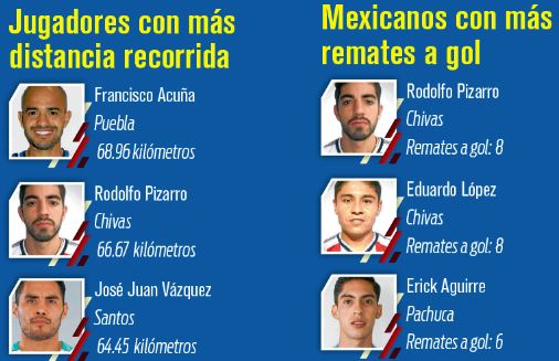 Jugadores con más distancia recorrida y mexicanos con más tiros a gol