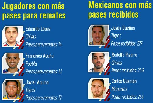 Jugadores con más pases para remates y mexicanos con más pases recibidos