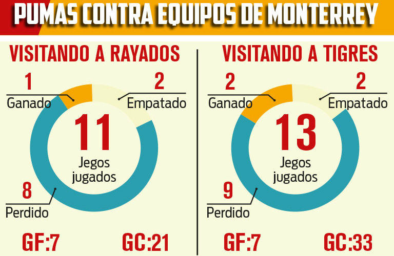 Panorama de Pumas contra equipos de Monterrey