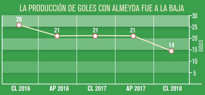 La producción de goles en la era de Almeyda fue baja