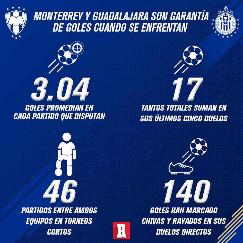 Datos de los encuentros entre Chivas y Rayados