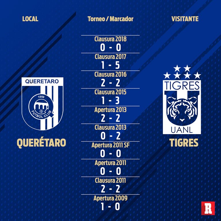 Querétaro no ha podido vencer a los Tigres en La Corregidora últimamente