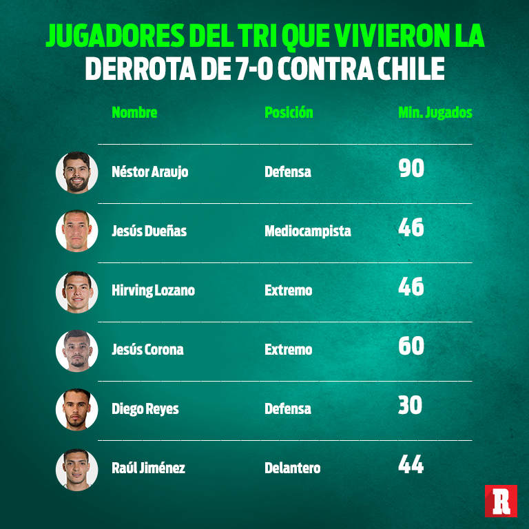 Tabla de los minutos que disputaron estos jugadores vs Chile