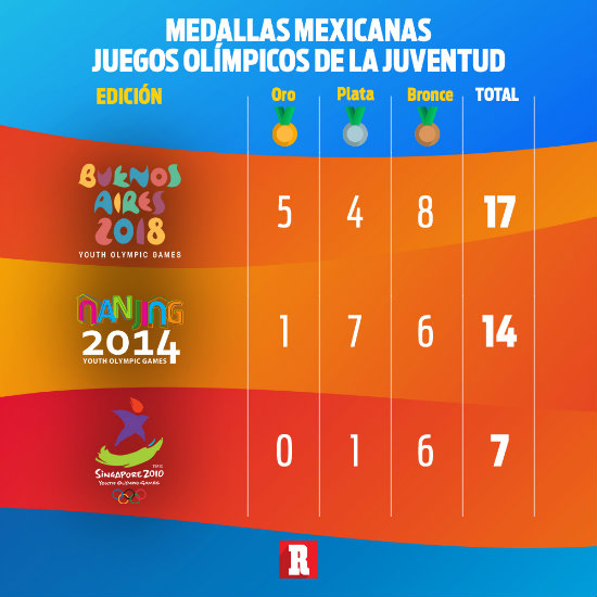 Medallero de México en JOJ