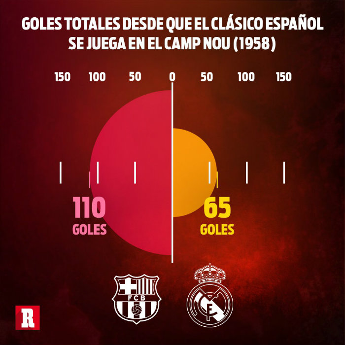 Goles totales del Clásico Español en el Camp Nou