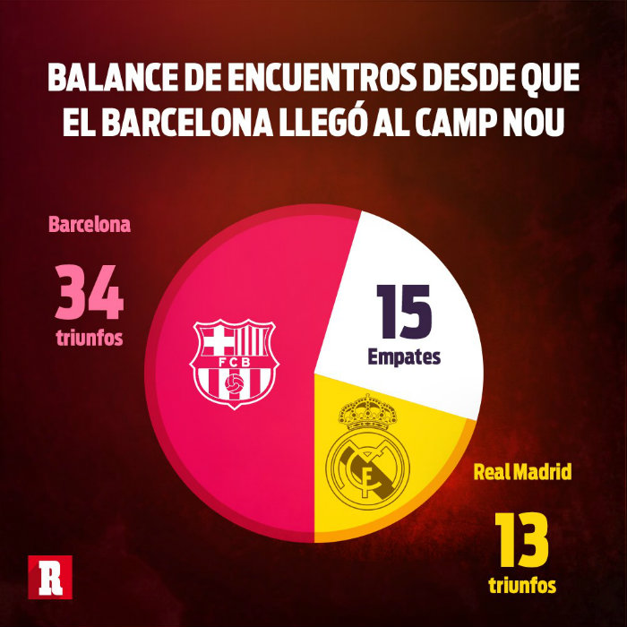 Balance del Clásico Español en el Camp Nou