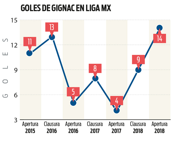 Goles de Gignac en cada torneo regular desde su llegada a México