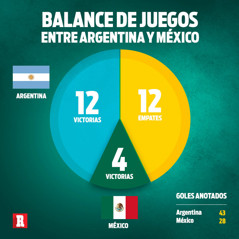 Balance de juegos entre Argentina y México