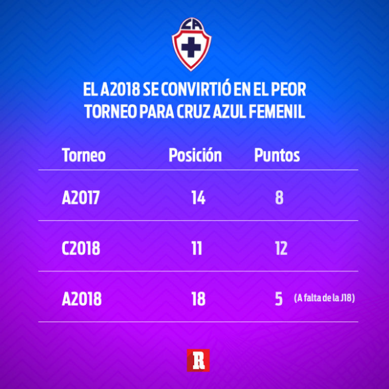  Posiciones de Cruz Azul en cada uno de los torneos del futbol femenil
