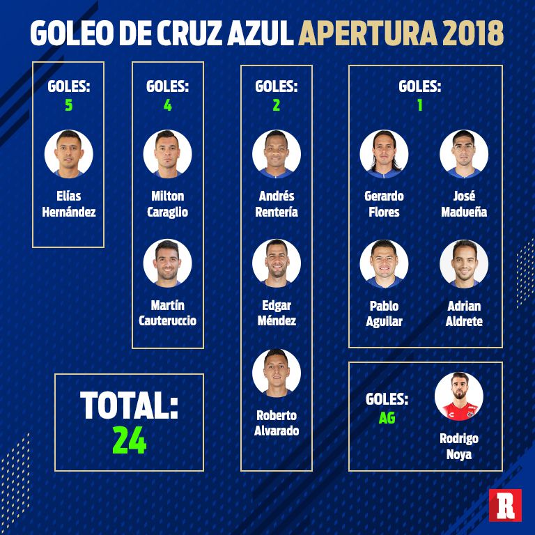 Así se distribuyen los goles de Cruz Azul en el Apertura 2018