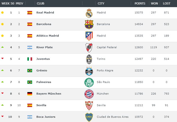 Top 10 del Club World Ranking