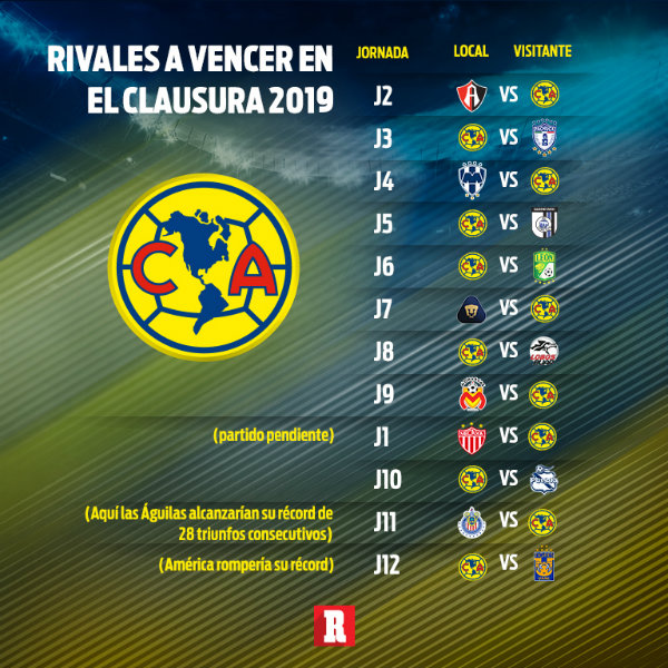 Rivales de América a vencer en el Clausura 2019