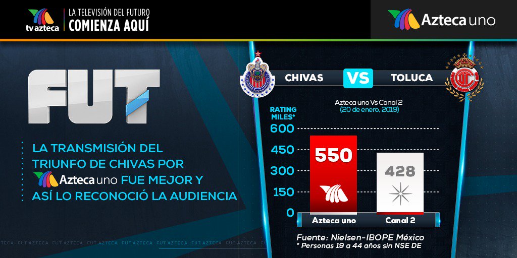 Datos de rating del Chivas vs Toluca que publicó TV Azteca
