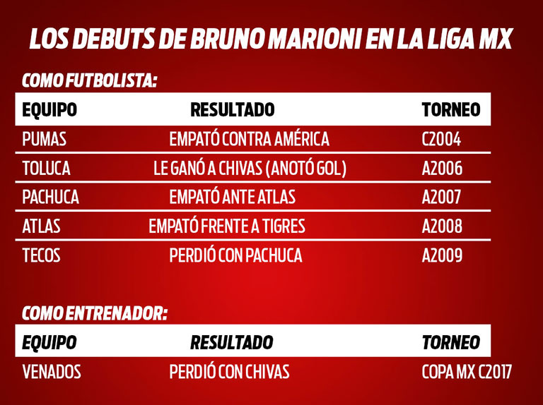 Los debuts de Marioni en Liga MX