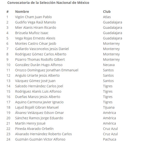Lista de convocados Selección Nacional