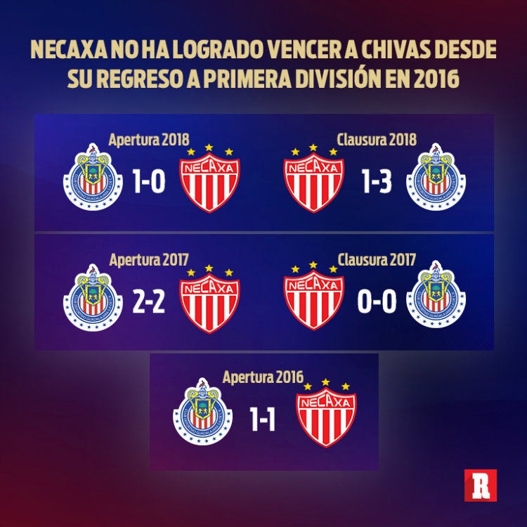 Necaxa no ha logrado vencer a Chivas desde su regreso a Liga MX