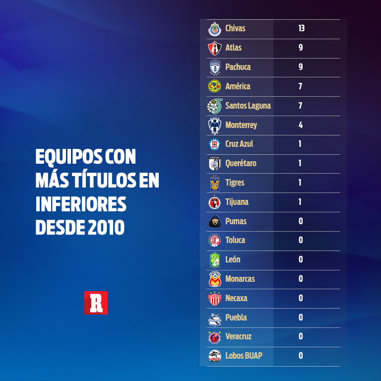 Títulos de los equipos de la Liga MX en juveniles desde 2010
