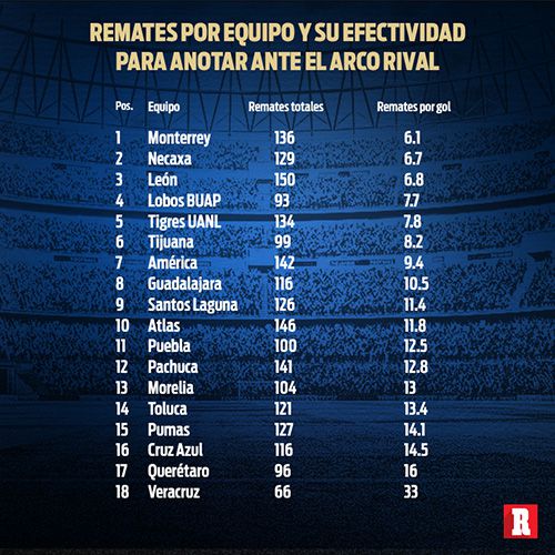 Siete equipos superan a Chivas en cantidad de remates por cada gol 