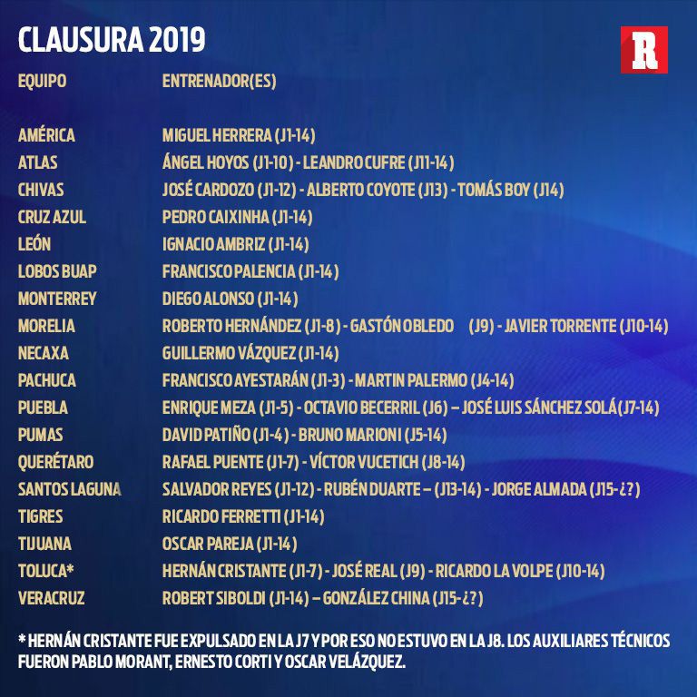 Los entrenadores del Clausura 2019