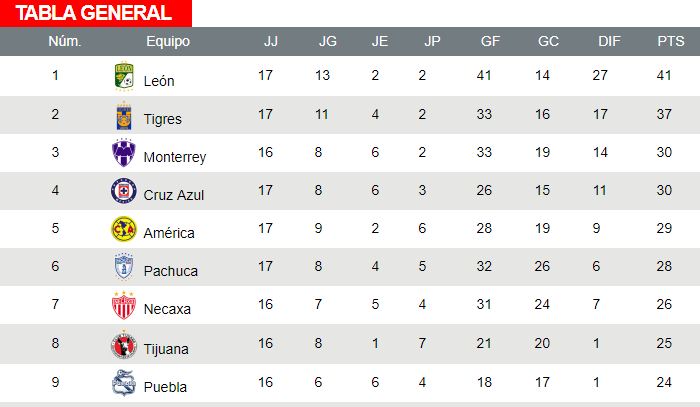 Así luce la tabla de la Liga MX
