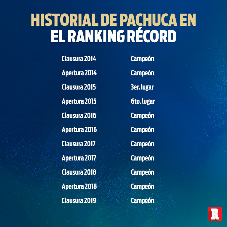 Los campeonatos de Pachuca en el Ranking RÉCORD