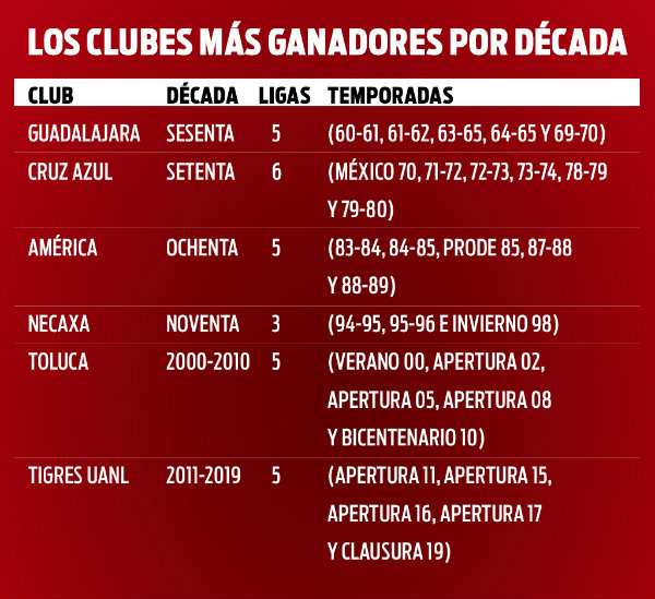 Los máximos ganadores de cada década en la Liga MX