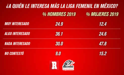 Interés de la Liga MX Femenil 