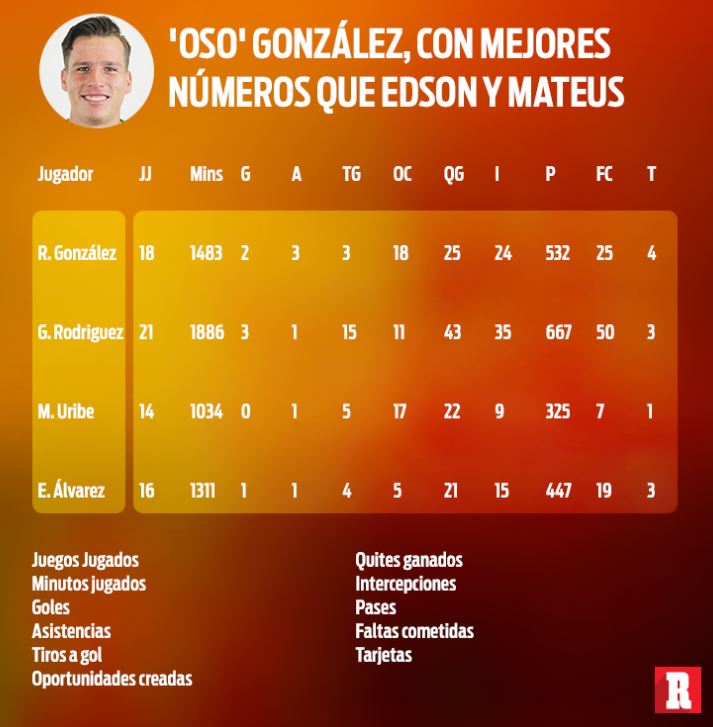 'Oso' González, con mejores números que Edson y Mateus