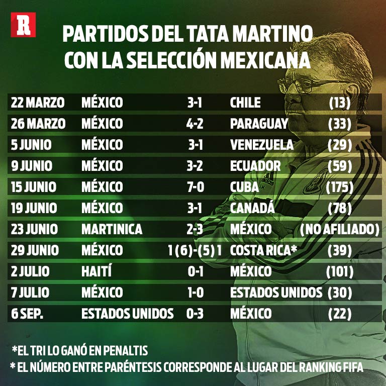 Partidos de Martino al mando de la Selección Mexicana