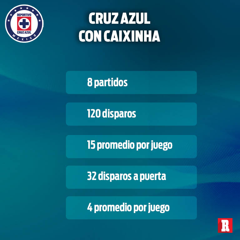 Ofensiva de Cruz Azul con Caixinha