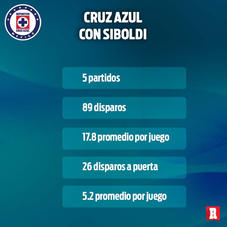 Ofensiva de Cruz Azul con Siboldi