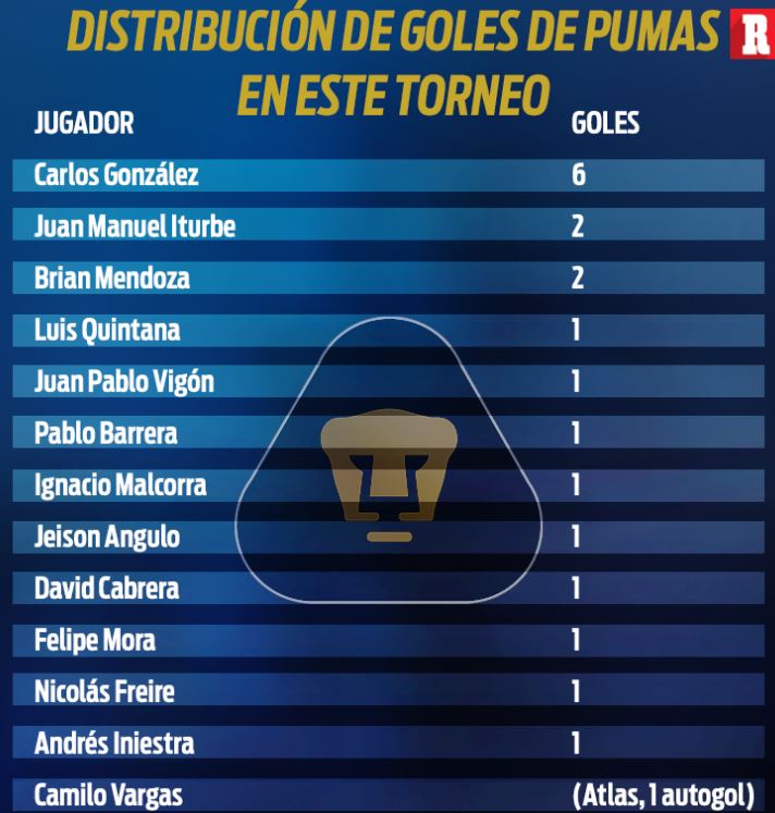Distribución de goles de Pumas en este torneo