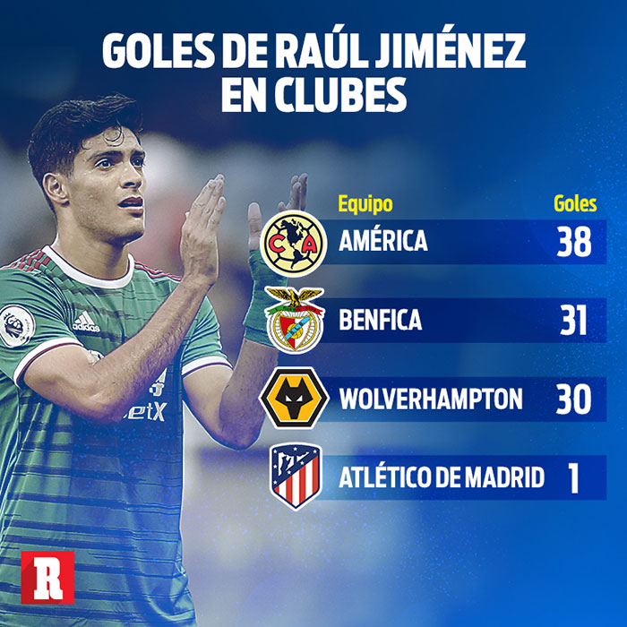 Tabla de goles de Raúl Jiménez
