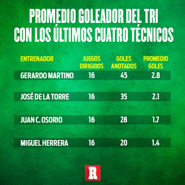 La tabla del promedio goleador de México