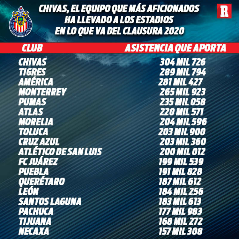 Chivas, el equipo que más aficionados ha llevado a los estadios en lo que va del Clausura 2020