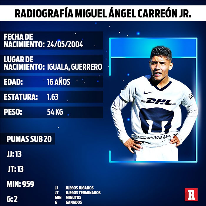 Los números de Miguel Ángel Carreón Jr.