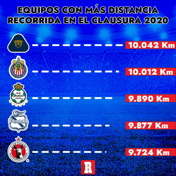 Los equipos que más corren en el Clausura 2020