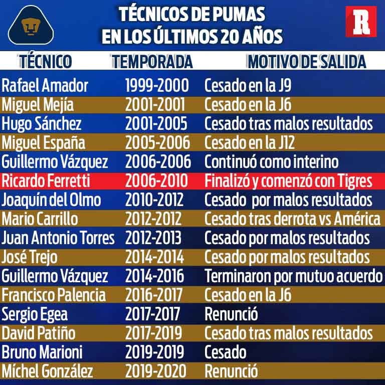 Técnicos de Pumas en los últimos 20 años
