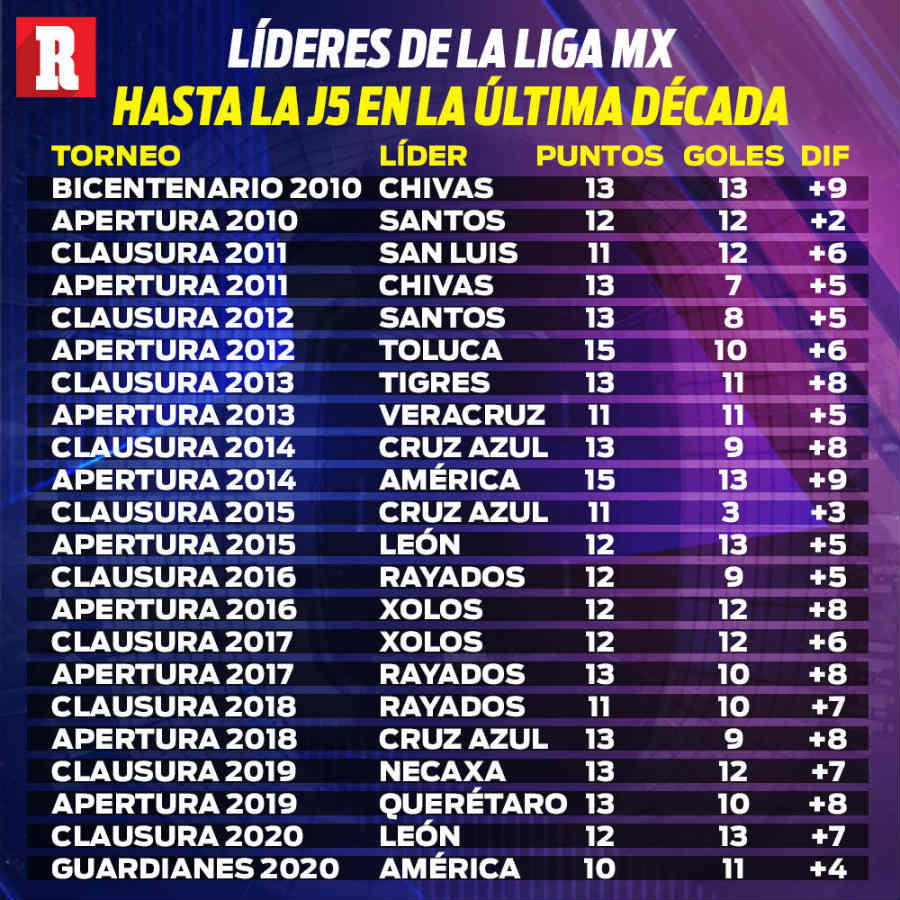 Líderes de la Liga MX hasta la J5 en la última década
