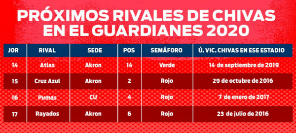 Próximos rivales de Chivas en el Guardianes 2020