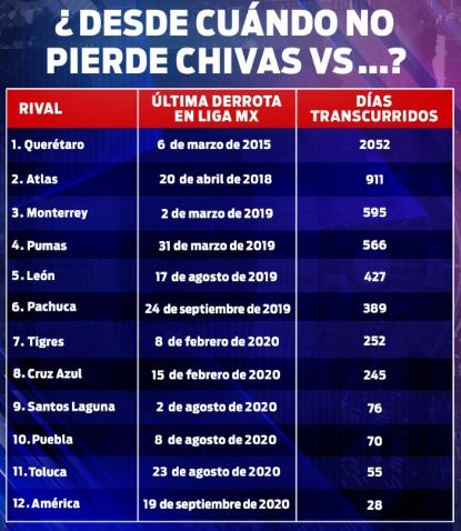 ¿Desde cuándo no pierde Chivas vs?