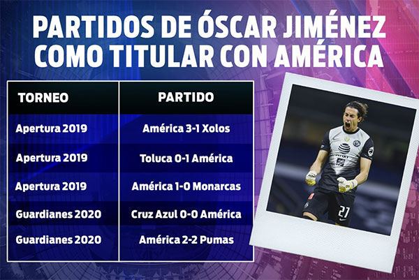 Los números de Jiménez como titular con América