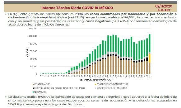 Informe técnico diario Covid-19 en México