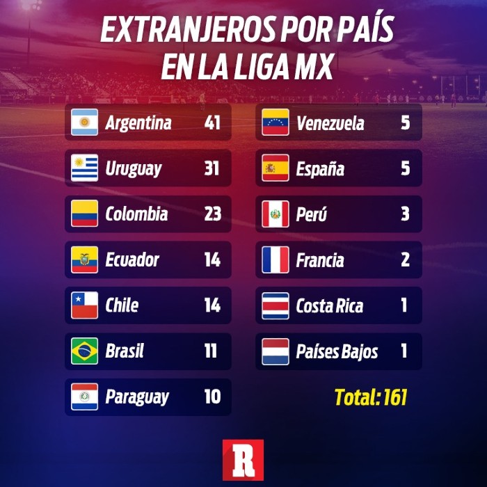 Extranjeros por país en la Liga MX
