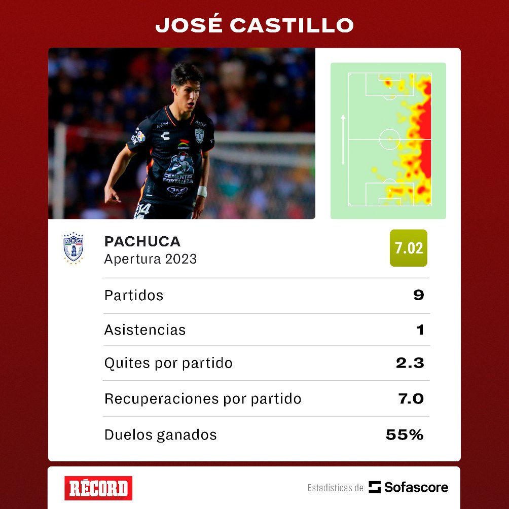 Números de José Castillo 