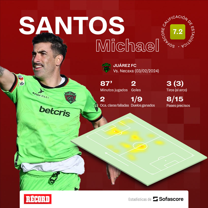 Santos fue la figura del juego con doblete
